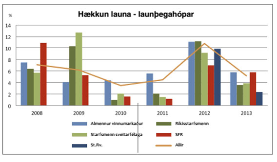 Launakönnun2013-Hækkun-launa